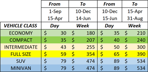 Rates